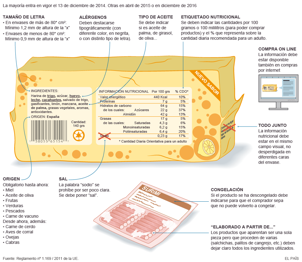 Etiquetado de alimentos en la UE.